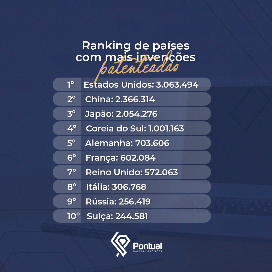 Top 5 patentes Brasileiras 1. Coração artificial 2. Urna eletrônica 3. Radiografia 4. Walkman 5. Máq